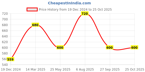 tatacliq.com Ajile by Pantaloons Men's Olive Slides ajile by pantaloons Price History Graph from 19 Dec 2024 to 25 Oct 2025