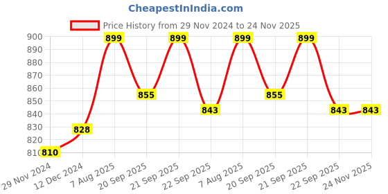 tatacliq.com Ajile by Pantaloons Men's Olive Slides ajile by pantaloons Price History Graph from 29 Nov 2024 to 24 Nov 2025