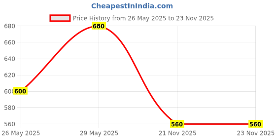 tatacliq.com Ajile by Pantaloons Men's Olive Slides ajile by pantaloons Price History Graph from 26 May 2025 to 23 Nov 2025
