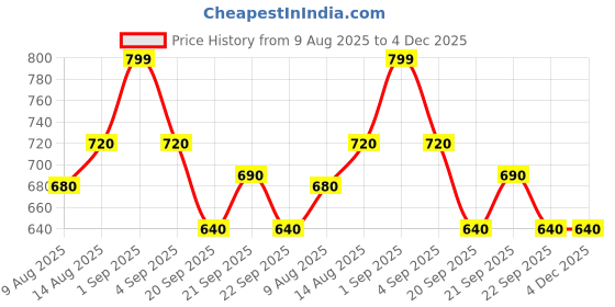 tatacliq.com Ajile by Pantaloons Men's Olive Slides ajile by pantaloons Price History Graph from 9 Aug 2025 to 4 Dec 2025