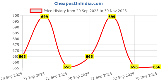tatacliq.com Ajile by Pantaloons Men's Olive Slides ajile by pantaloons Price History Graph from 20 Sep 2025 to 30 Nov 2025