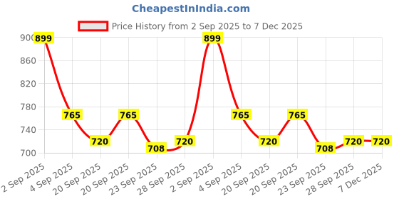 tatacliq.com Ajile by Pantaloons Men's Olive Toe Ring Sandals ajile by pantaloons Price History Graph from 2 Sep 2025 to 7 Dec 2025