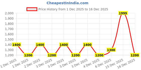 tatacliq.com Ajile by Pantaloons Men's Olive Walking Shoes ajile by pantaloons Price History Graph from 1 Dec 2025 to 16 Dec 2025
