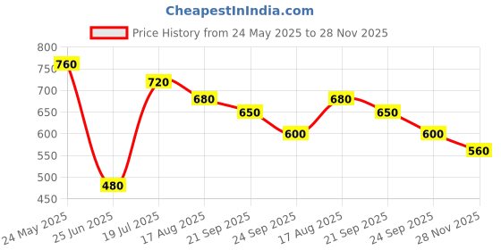 tatacliq.com Ajile by Pantaloons Men's Royal Blue Slides ajile by pantaloons Price History Graph from 24 May 2025 to 28 Nov 2025