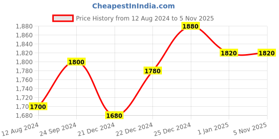 tatacliq.com Ajile by Pantaloons Men's Tan Casual Sneakers ajile by pantaloons Price History Graph from 12 Aug 2024 to 4 Nov 2025
