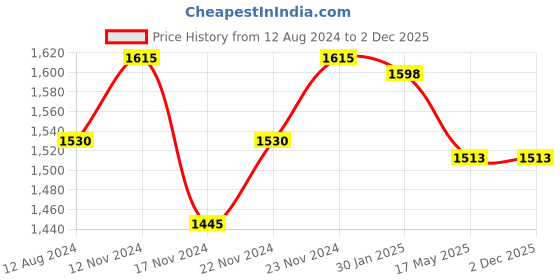 tatacliq.com Ajile by Pantaloons Men's Tan Casual Sneakers ajile by pantaloons Price History Graph from 12 Aug 2024 to 2 Dec 2025