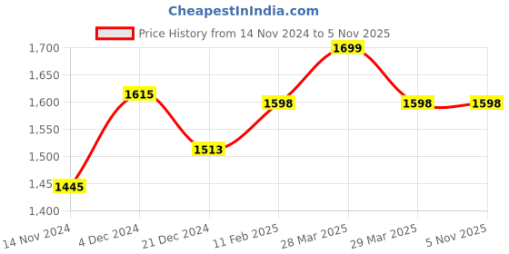 tatacliq.com Ajile by Pantaloons Men's Tan Casual Sneakers ajile by pantaloons Price History Graph from 14 Nov 2024 to 4 Nov 2025
