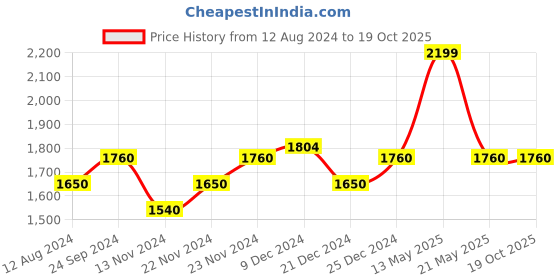 tatacliq.com Ajile by Pantaloons Men's Teal Blue Running Shoes ajile by pantaloons Price History Graph from 12 Aug 2024 to 18 Oct 2025
