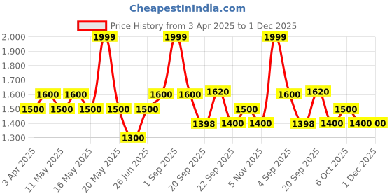 tatacliq.com Ajile by Pantaloons Men's Teal Blue Running Shoes ajile by pantaloons Price History Graph from 3 Apr 2025 to 1 Dec 2025
