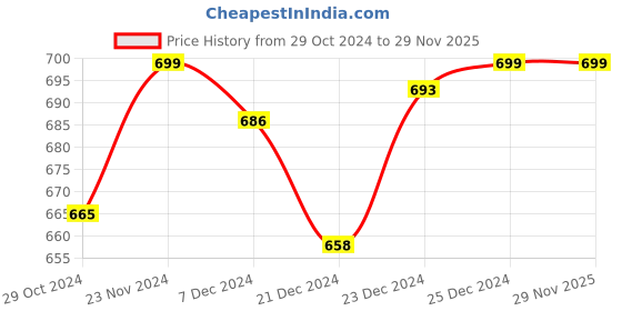 tatacliq.com Ajile by Pantaloons Men's Teal Blue Slides ajile by pantaloons Price History Graph from 29 Oct 2024 to 28 Nov 2025