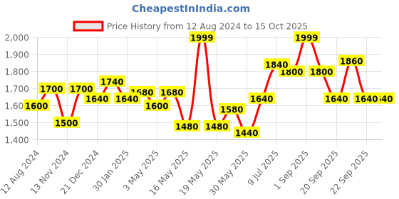 tatacliq.com Ajile by Pantaloons Men's Teal Running Shoes ajile by pantaloons Price History Graph from 12 Aug 2024 to 15 Oct 2025
