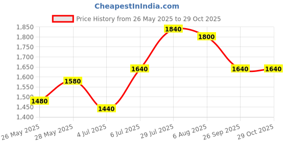 tatacliq.com Ajile by Pantaloons Men's Teal Running Shoes ajile by pantaloons Price History Graph from 26 May 2025 to 28 Oct 2025