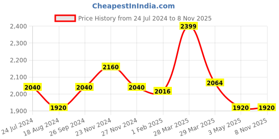 tatacliq.com Ajile by Pantaloons Men's White Ankle High Sneakers ajile by pantaloons Price History Graph from 24 Jul 2024 to 6 Nov 2025