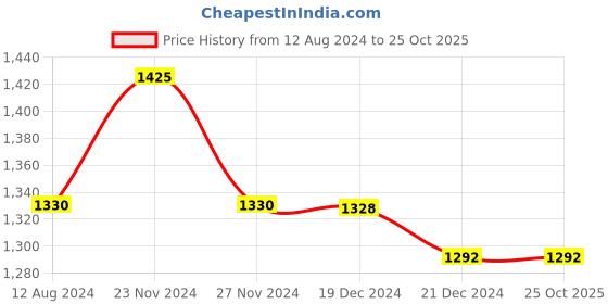 tatacliq.com Ajile by Pantaloons Men's White Ankle High Sneakers ajile by pantaloons Price History Graph from 12 Aug 2024 to 24 Oct 2025