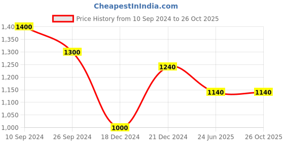 tatacliq.com Ajile by Pantaloons Men's White Ankle High Sneakers ajile by pantaloons Price History Graph from 10 Sep 2024 to 25 Oct 2025