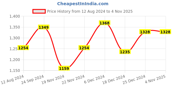 tatacliq.com Ajile by Pantaloons Men's White Ankle High Sneakers ajile by pantaloons Price History Graph from 12 Aug 2024 to 4 Nov 2025