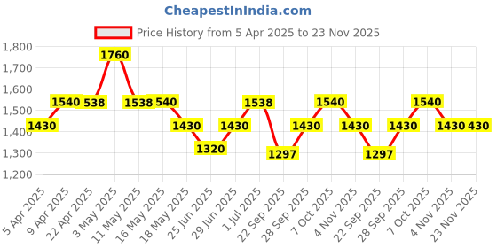 tatacliq.com Ajile by Pantaloons Men's White Ankle High Sneakers ajile by pantaloons Price History Graph from 5 Apr 2025 to 22 Nov 2025