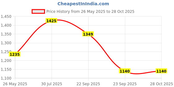 tatacliq.com Ajile by Pantaloons Men's White Ankle High Sneakers ajile by pantaloons Price History Graph from 26 May 2025 to 27 Oct 2025