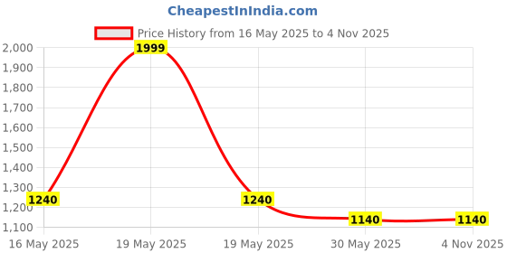 tatacliq.com Ajile by Pantaloons Men's White Ankle High Sneakers ajile by pantaloons Price History Graph from 16 May 2025 to 2 Nov 2025