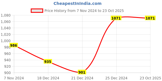 tatacliq.com Ajile by Pantaloons Men's White Casual Sneakers ajile by pantaloons Price History Graph from 7 Nov 2024 to 22 Oct 2025