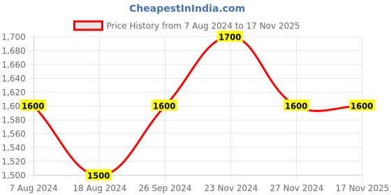 tatacliq.com Ajile by Pantaloons Men's White Casual Sneakers ajile by pantaloons Price History Graph from 7 Aug 2024 to 16 Nov 2025