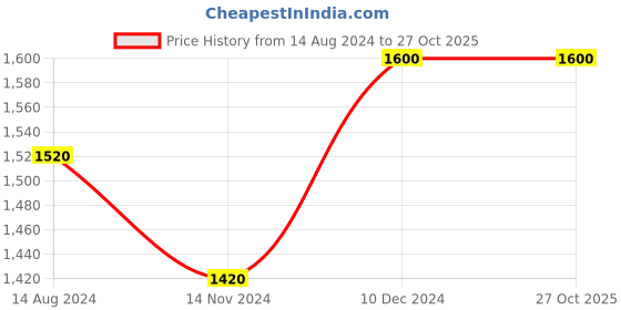 tatacliq.com Ajile by Pantaloons Men's White Casual Sneakers ajile by pantaloons Price History Graph from 14 Aug 2024 to 26 Oct 2025