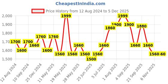 tatacliq.com Ajile by Pantaloons Men's White Casual Sneakers ajile by pantaloons Price History Graph from 12 Aug 2024 to 3 Dec 2025