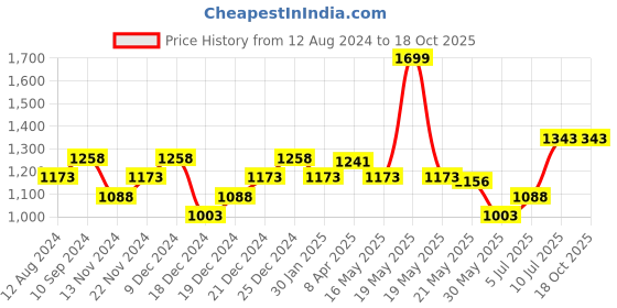 tatacliq.com Ajile by Pantaloons Men's White Casual Sneakers ajile by pantaloons Price History Graph from 12 Aug 2024 to 18 Oct 2025