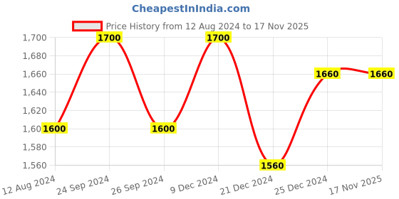 tatacliq.com Ajile by Pantaloons Men's White Casual Sneakers ajile by pantaloons Price History Graph from 12 Aug 2024 to 16 Nov 2025