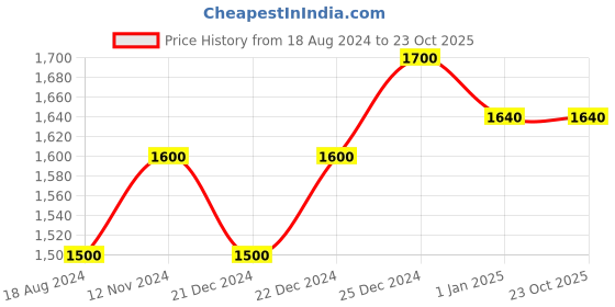 tatacliq.com Ajile by Pantaloons Men's White Casual Sneakers ajile by pantaloons Price History Graph from 18 Aug 2024 to 23 Oct 2025