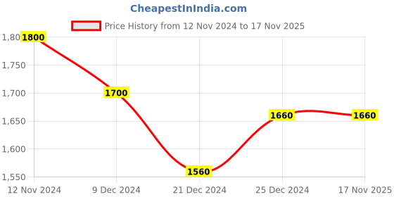 tatacliq.com Ajile by Pantaloons Men's White Casual Sneakers ajile by pantaloons Price History Graph from 12 Nov 2024 to 16 Nov 2025