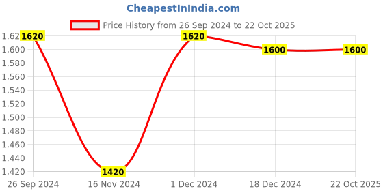 tatacliq.com Ajile by Pantaloons Men's White Casual Sneakers ajile by pantaloons Price History Graph from 26 Sep 2024 to 22 Oct 2025