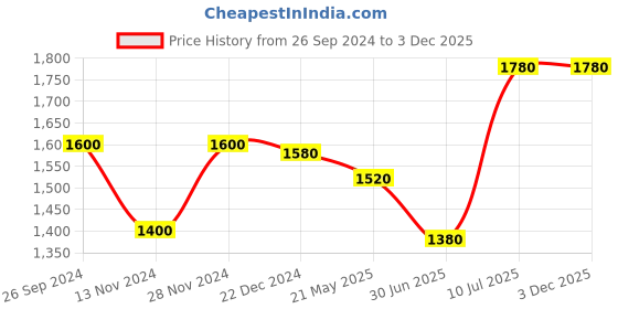 tatacliq.com Ajile by Pantaloons Men's White Casual Sneakers ajile by pantaloons Price History Graph from 26 Sep 2024 to 3 Dec 2025