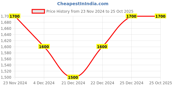 tatacliq.com Ajile by Pantaloons Men's White Casual Sneakers ajile by pantaloons Price History Graph from 23 Nov 2024 to 25 Oct 2025