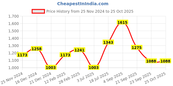tatacliq.com Ajile by Pantaloons Men's White Casual Sneakers ajile by pantaloons Price History Graph from 25 Nov 2024 to 22 Oct 2025