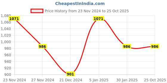 tatacliq.com Ajile by Pantaloons Men's White Casual Sneakers ajile by pantaloons Price History Graph from 23 Nov 2024 to 25 Oct 2025