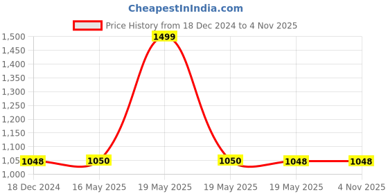 tatacliq.com Ajile by Pantaloons Men's White Casual Sneakers ajile by pantaloons Price History Graph from 18 Dec 2024 to 4 Nov 2025