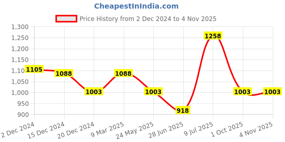 tatacliq.com Ajile by Pantaloons Men's White Casual Sneakers ajile by pantaloons Price History Graph from 2 Dec 2024 to 3 Nov 2025