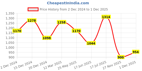tatacliq.com Ajile by Pantaloons Men's White Casual Sneakers ajile by pantaloons Price History Graph from 2 Dec 2024 to 1 Dec 2025