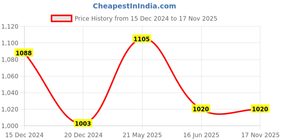 tatacliq.com Ajile by Pantaloons Men's White Casual Sneakers ajile by pantaloons Price History Graph from 15 Dec 2024 to 17 Nov 2025