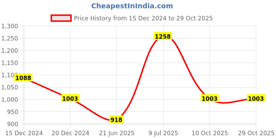 tatacliq.com Ajile by Pantaloons Men's White Casual Sneakers ajile by pantaloons Price History Graph from 15 Dec 2024 to 29 Oct 2025