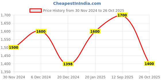 tatacliq.com Ajile by Pantaloons Men's White Casual Sneakers ajile by pantaloons Price History Graph from 30 Nov 2024 to 26 Oct 2025