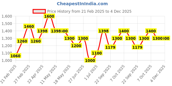 tatacliq.com Ajile by Pantaloons Men's White Casual Sneakers ajile by pantaloons Price History Graph from 21 Feb 2025 to 4 Dec 2025
