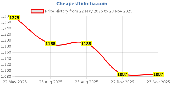 tatacliq.com Ajile by Pantaloons Men's White Casual Sneakers ajile by pantaloons Price History Graph from 22 May 2025 to 22 Nov 2025