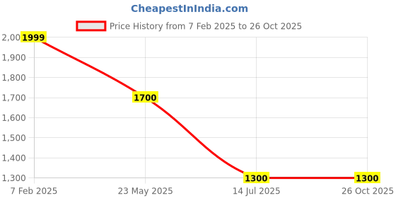tatacliq.com Ajile by Pantaloons Men's White Casual Sneakers ajile by pantaloons Price History Graph from 7 Feb 2025 to 26 Oct 2025