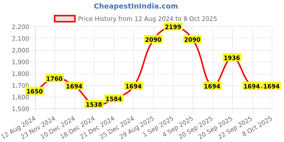 tatacliq.com Ajile by Pantaloons Men's White Running Shoes ajile by pantaloons Price History Graph from 12 Aug 2024 to 8 Oct 2025