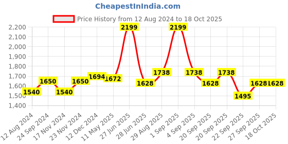 tatacliq.com Ajile by Pantaloons Men's White Running Shoes ajile by pantaloons Price History Graph from 12 Aug 2024 to 18 Oct 2025