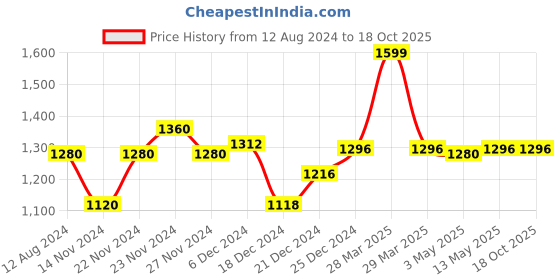 tatacliq.com Ajile by Pantaloons Men's White Running Shoes ajile by pantaloons Price History Graph from 12 Aug 2024 to 18 Oct 2025