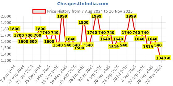 tatacliq.com Ajile by Pantaloons Men's White Running Shoes ajile by pantaloons Price History Graph from 7 Aug 2024 to 30 Nov 2025