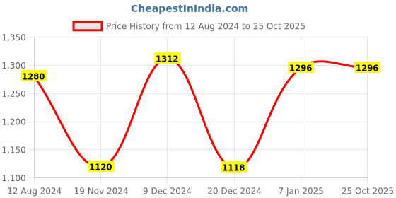 tatacliq.com Ajile by Pantaloons Men's White Running Shoes ajile by pantaloons Price History Graph from 12 Aug 2024 to 24 Oct 2025